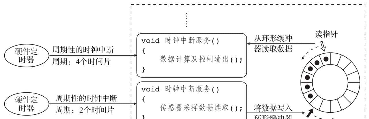 第2章 嵌入式软件编程模式和优化