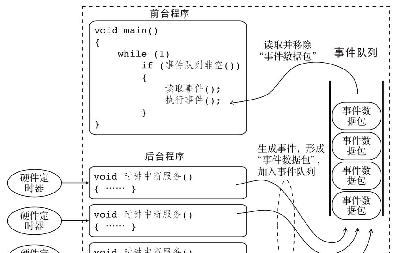 第2章 嵌入式软件编程模式和优化