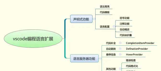 vscode插件开发之edm语法检查(1)