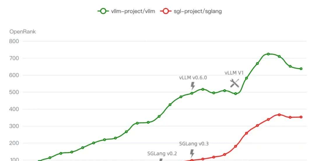 GitHub 总计超 77,000 Star，大模型推理框架 vLLM、SGLang 是如何炼成的？