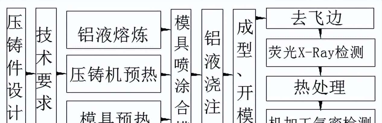 燕山大学&戴卡：压铸A380合金薄壁复杂壳体生产过程参数正交试验