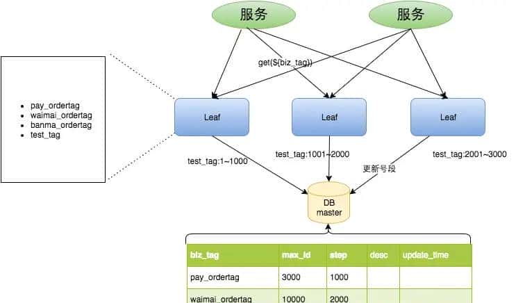 美团leaf源码解析