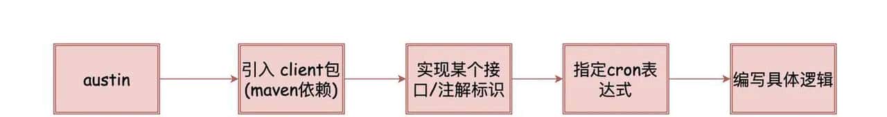为什么要用分布式定时任务?