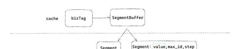 Leaf分布式Id生成系统segment方式的源码全解析
