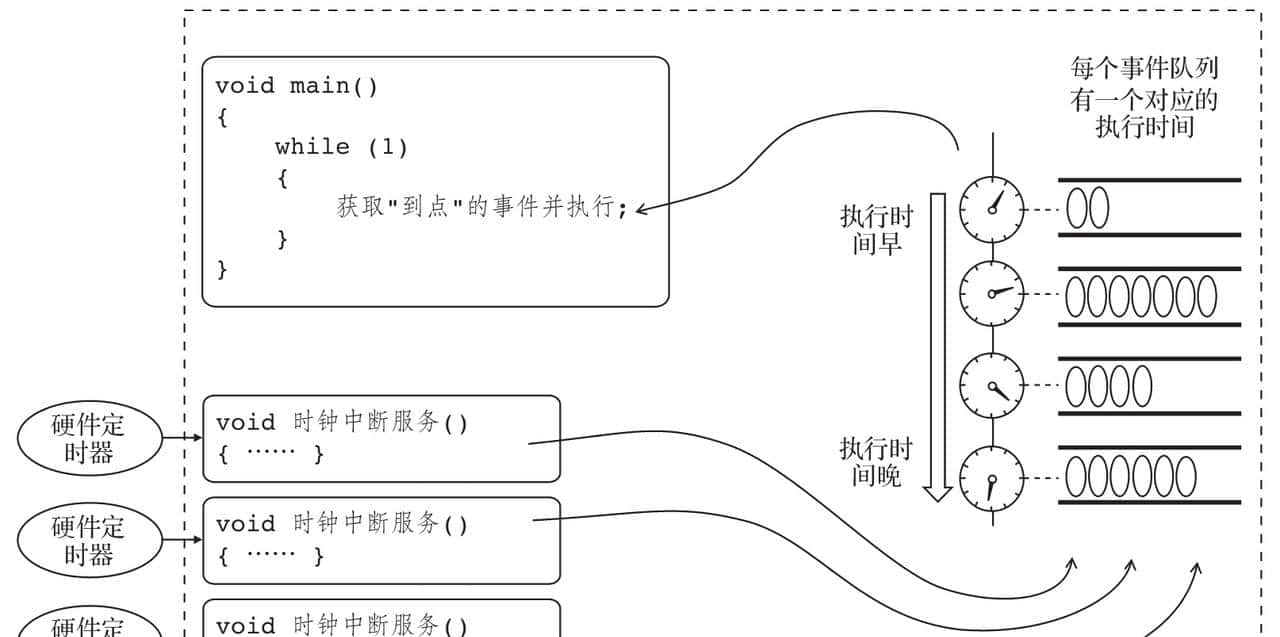 第2章 嵌入式软件编程模式和优化