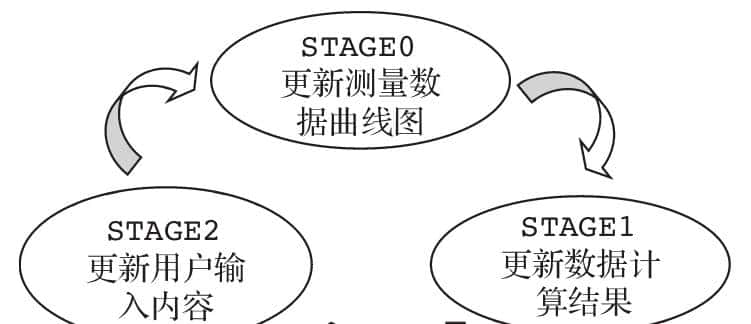 第2章 嵌入式软件编程模式和优化