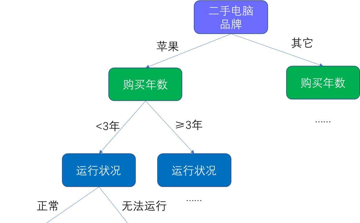 「5机器学习」全网最易懂的决策树（附源码）