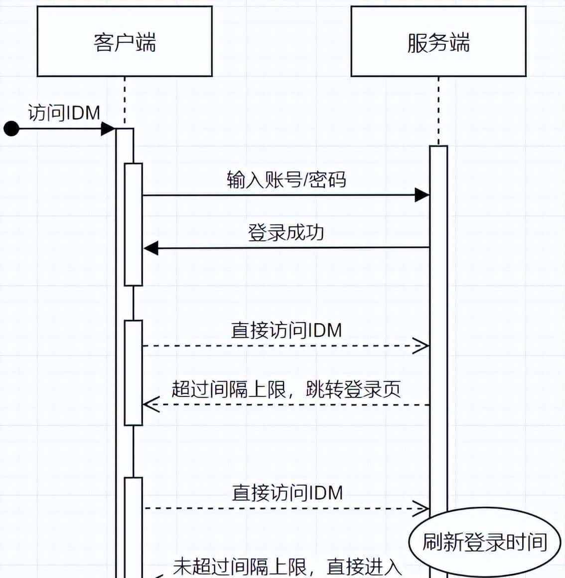 IDM统一认证自动续期功能验证 - 鹿快