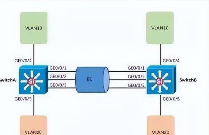 交换机堆叠后链路聚合失败？多半是你忽视了这点