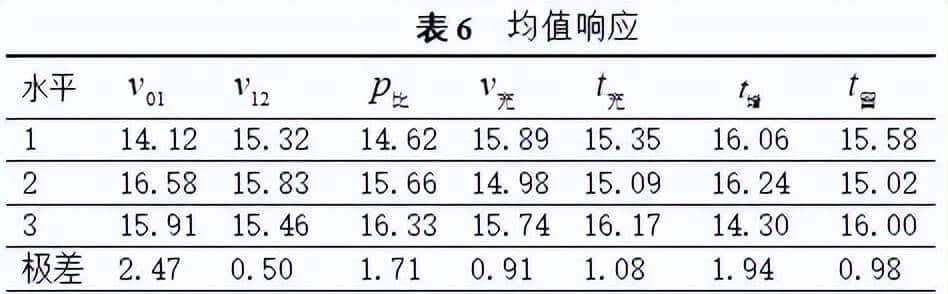 燕山大学&戴卡：压铸A380合金薄壁复杂壳体生产过程参数正交试验