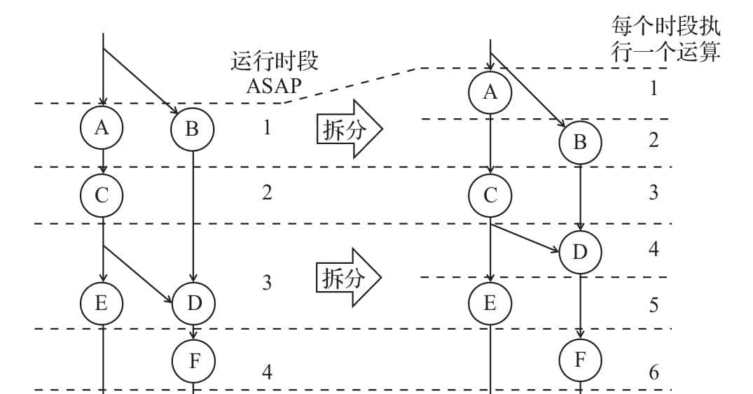 第2章 嵌入式软件编程模式和优化