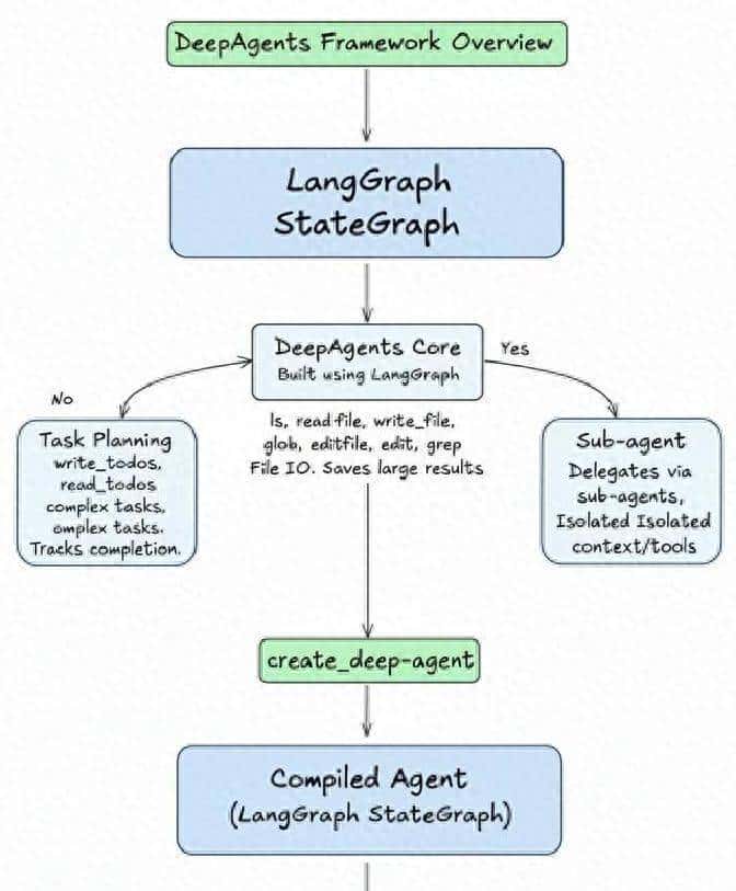 LangChain最新agent框架deepagents测评：长任务适配，高度可控 - 鹿快