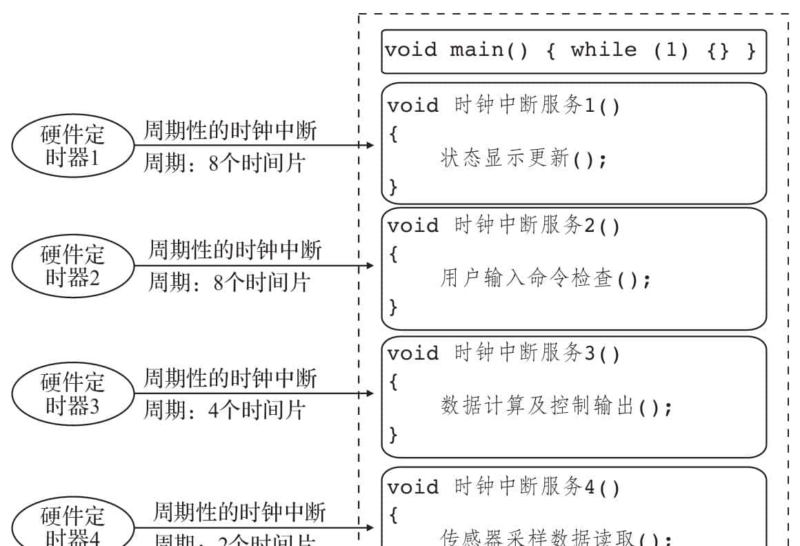 第2章 嵌入式软件编程模式和优化