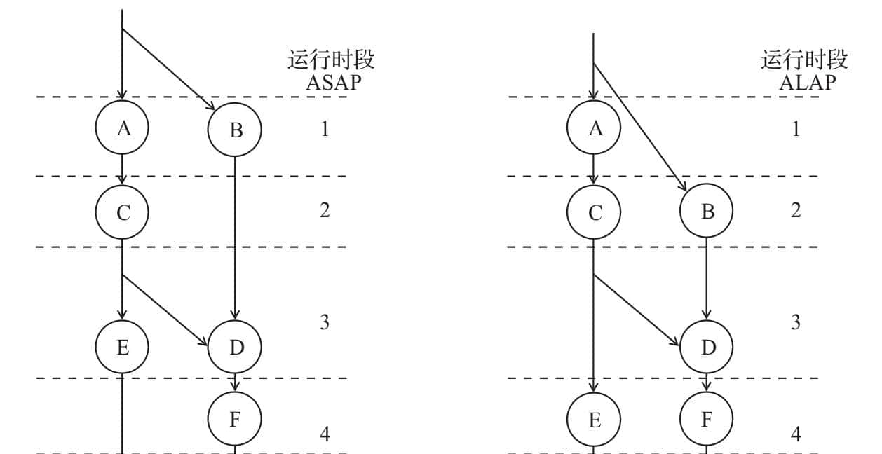第2章 嵌入式软件编程模式和优化