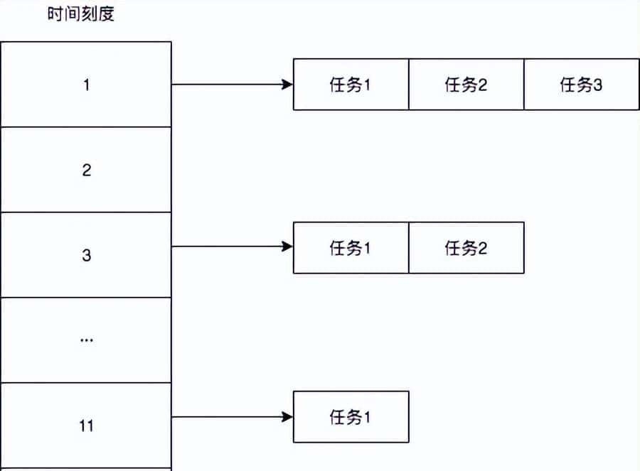 一文秒懂：多级时间轮，最顶尖的Java调度算法