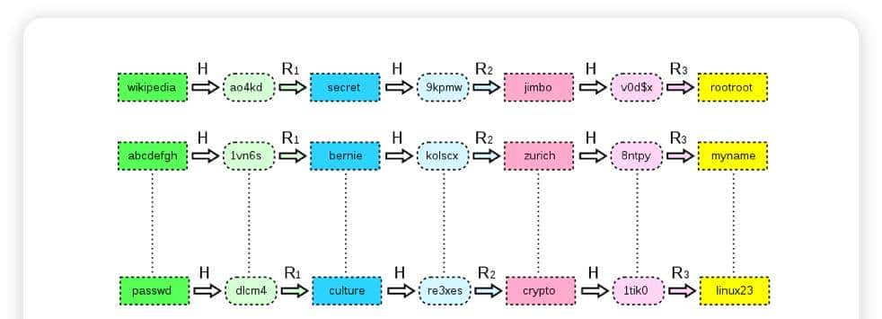 谈谈网页产品该如何评估密码强度