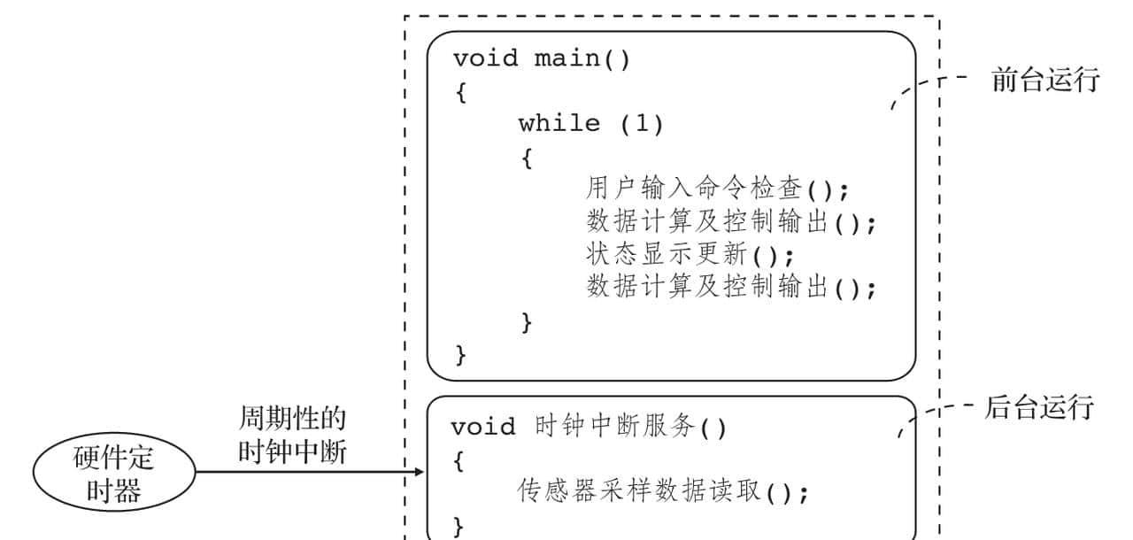 第2章 嵌入式软件编程模式和优化