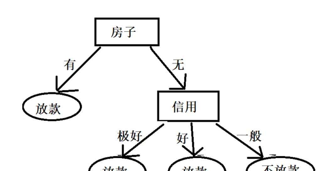 「5机器学习」全网最易懂的决策树（附源码）