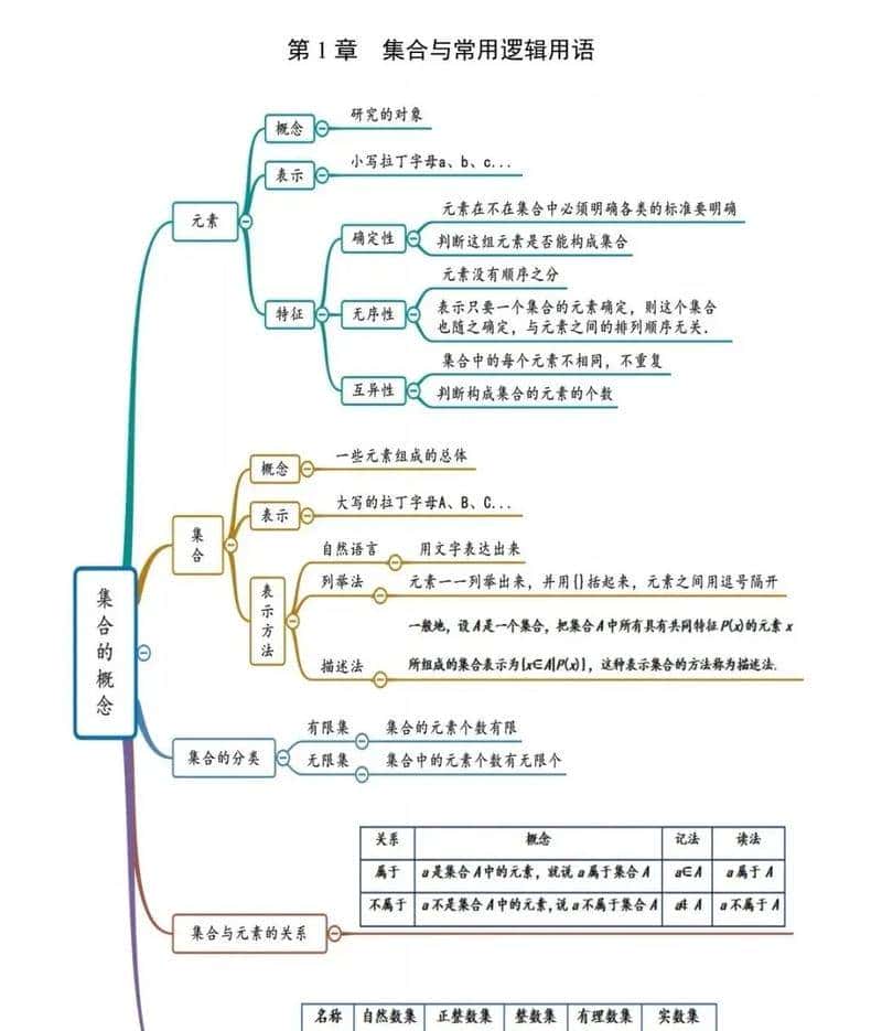 高中数学集合核心100术语
