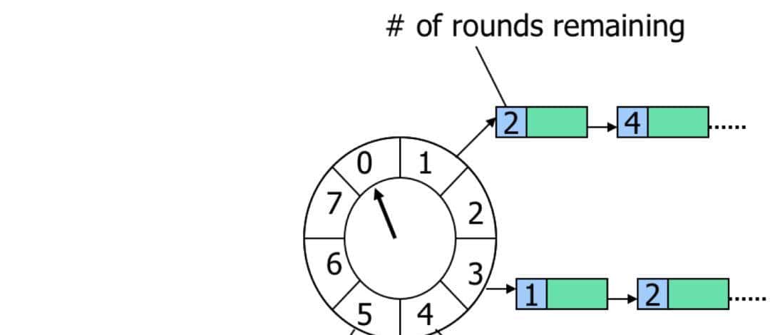 一文秒懂：多级时间轮，最顶尖的Java调度算法