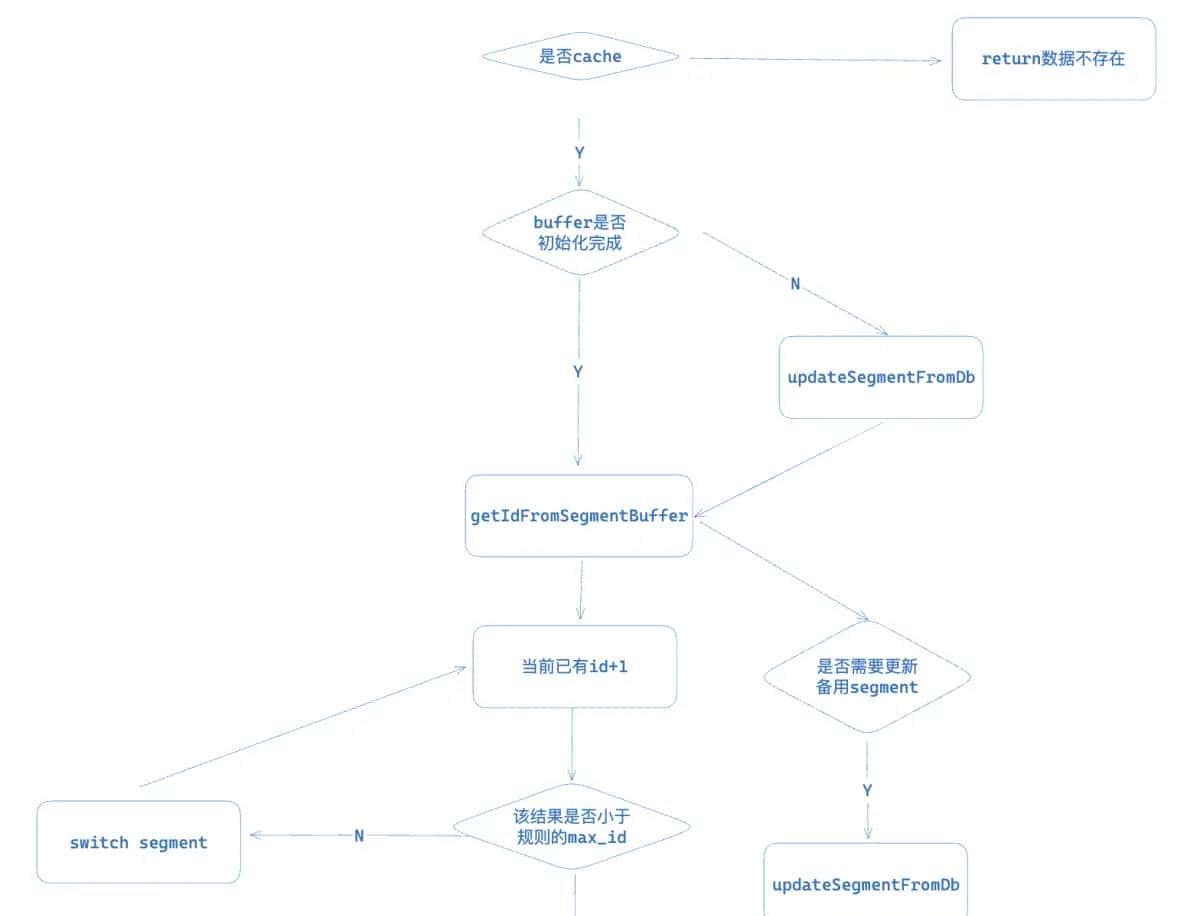 Leaf分布式Id生成系统segment方式的源码全解析