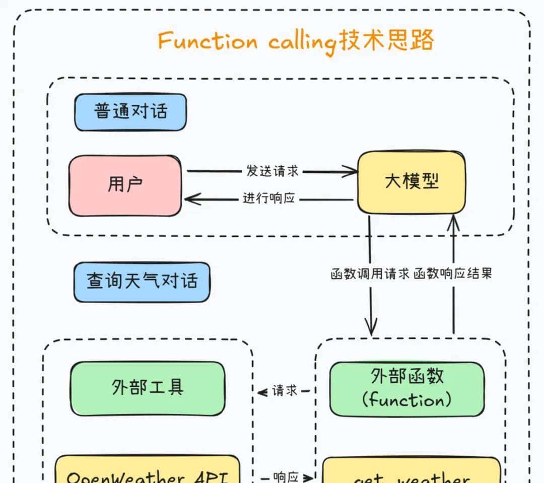 国产最强 DeepSeek-V3.2 快速上手 + LangChain集成