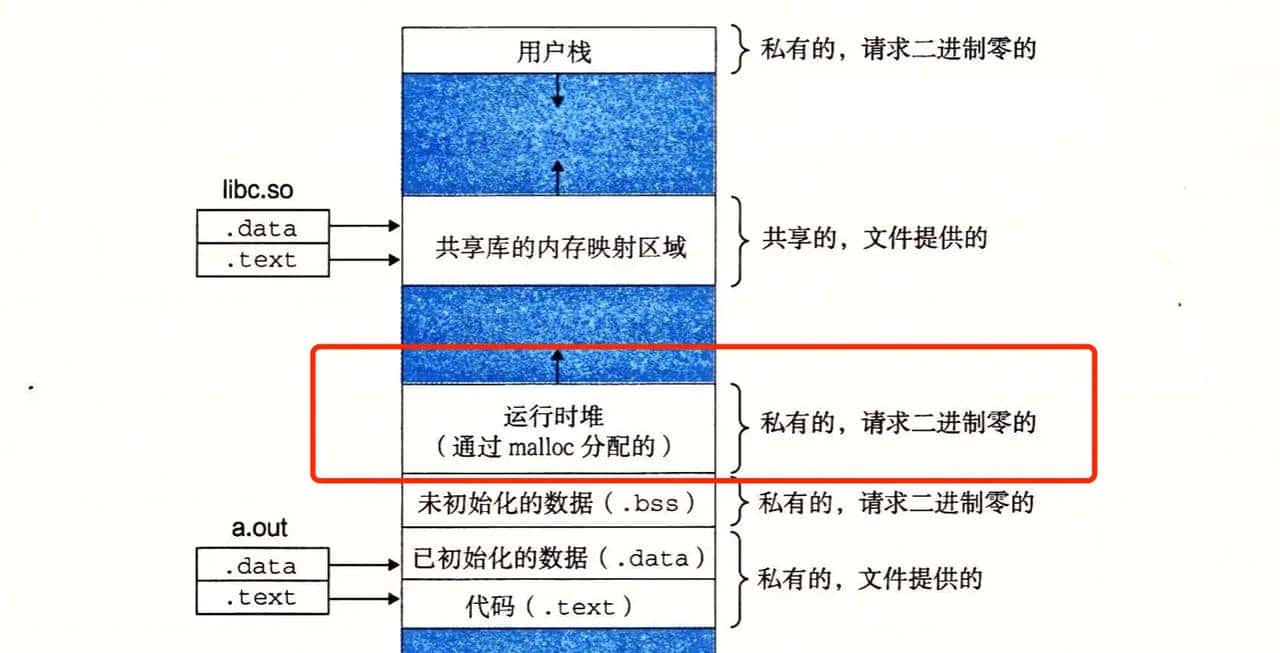 剖析 stl + glibc “内存泄漏” 缘由