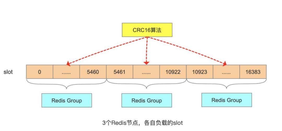 Redis集群高频问答，连夜肝出来了 - 鹿快