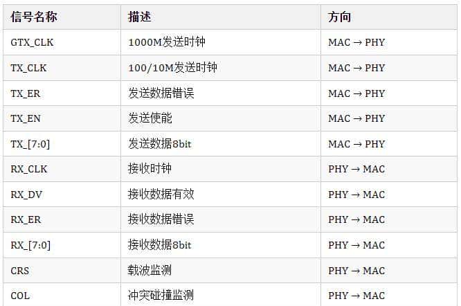 关于PHY、MAC及其通信接口