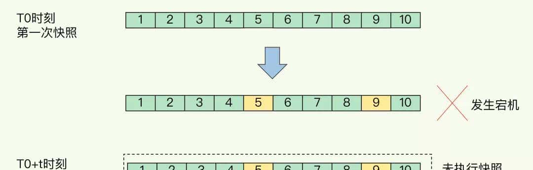 小伙用 12 张图讲清楚了 Redis 持久化