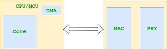 关于PHY、MAC及其通信接口