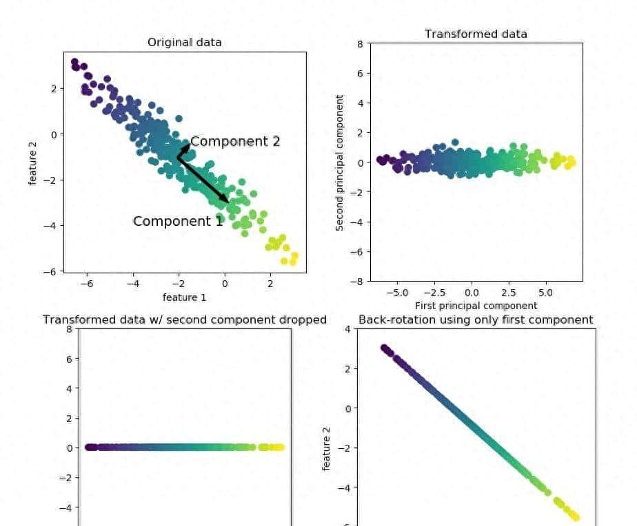 Python 机器学习实战 —— 无监督学习