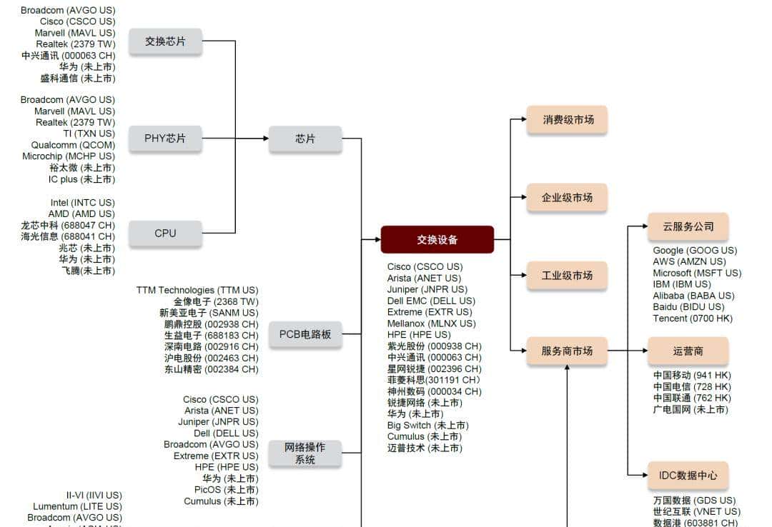 中金 | 交换芯片：下游应用驱动规模及性能双升，长期受益国产替代