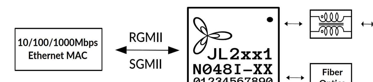 国产千兆以太网PHY芯片|JL2201-N048I替代RTL8211FS兼容VSC8221X