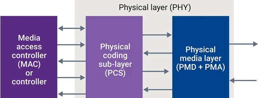以太网PHY IP在高性能计算SoC中的作用