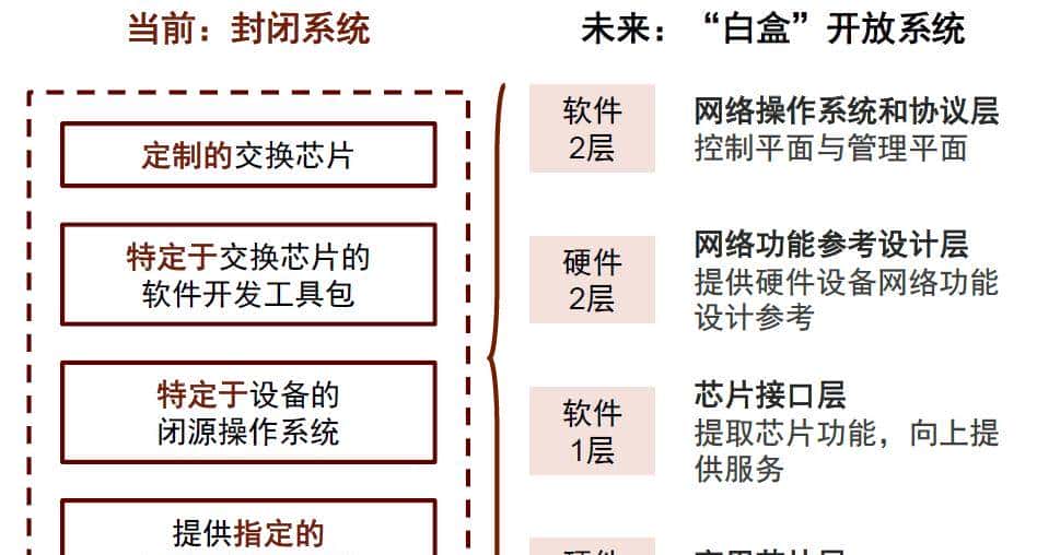 中金 | 交换芯片：下游应用驱动规模及性能双升，长期受益国产替代