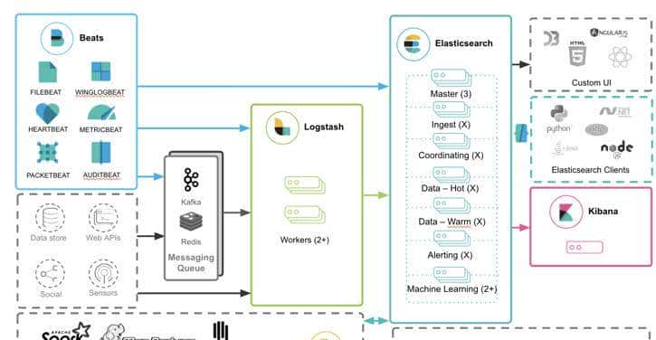Java中间件-Elasticsearch