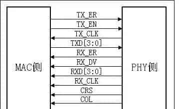 关于PHY、MAC及其通信接口