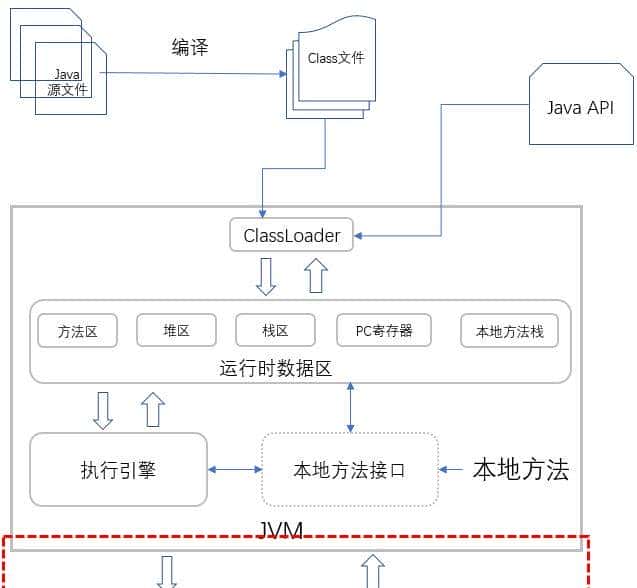 Java 代码执行原理
