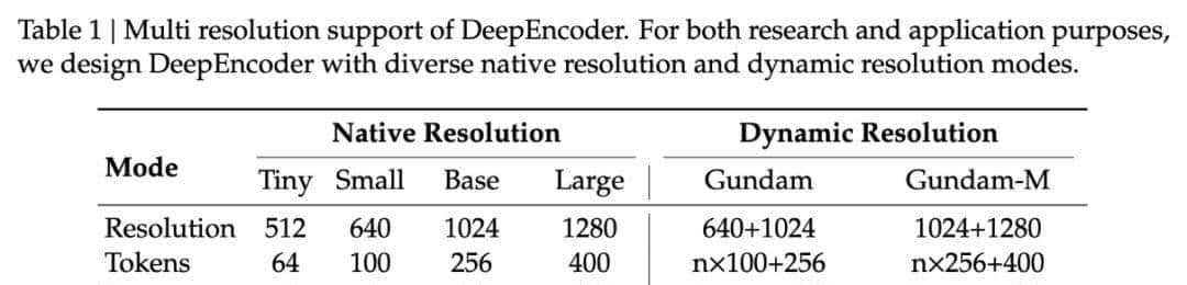 DeepSeek新模型“杀疯了”！用视觉压缩文字，开源即获5.7k Star，Karpathy直呼：Tokenizer必须被淘汰