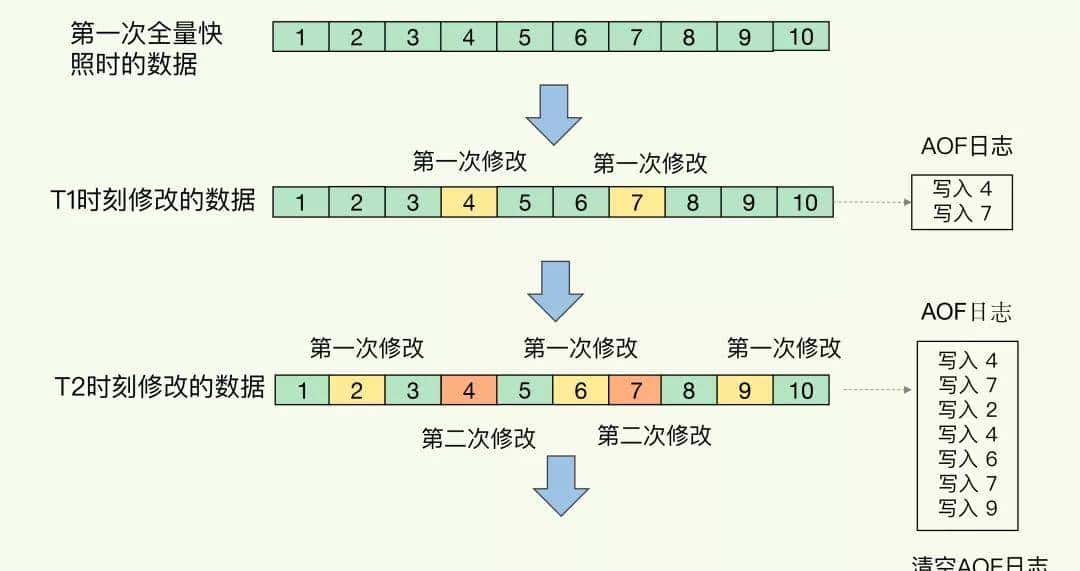 小伙用 12 张图讲清楚了 Redis 持久化