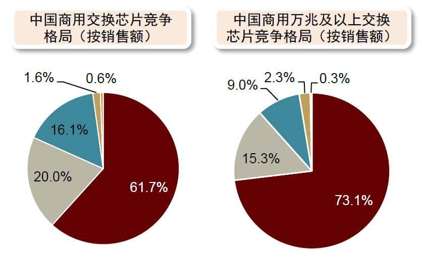 中金 | 交换芯片：下游应用驱动规模及性能双升，长期受益国产替代