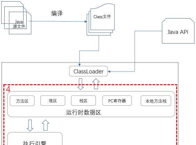 Java 代码执行原理