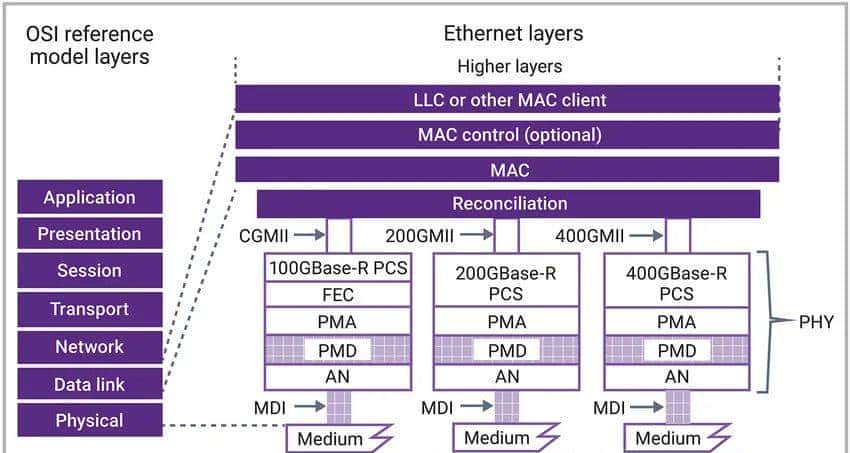 以太网PHY IP在高性能计算SoC中的作用