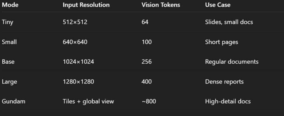 DeepSeek新模型“杀疯了”！用视觉压缩文字，开源即获5.7k Star，Karpathy直呼：Tokenizer必须被淘汰