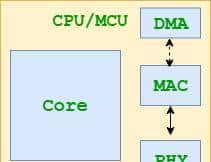 关于PHY、MAC及其通信接口