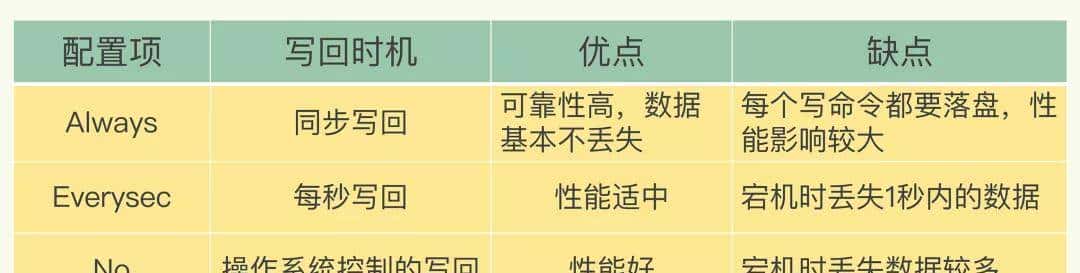 小伙用 12 张图讲清楚了 Redis 持久化