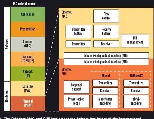 关于PHY、MAC及其通信接口