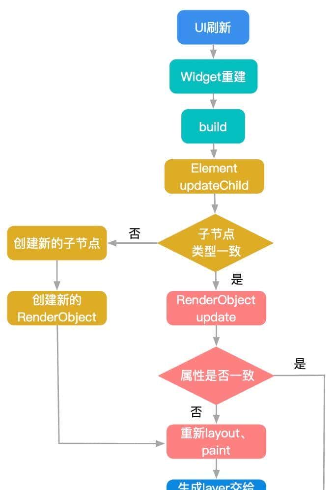 复杂业务如何保证Flutter的高性能高流畅度？