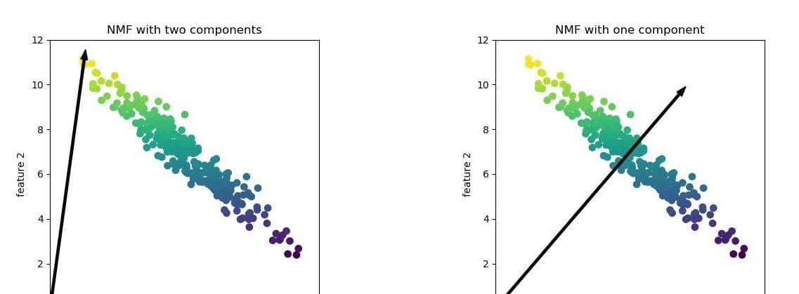 Python 机器学习实战 —— 无监督学习
